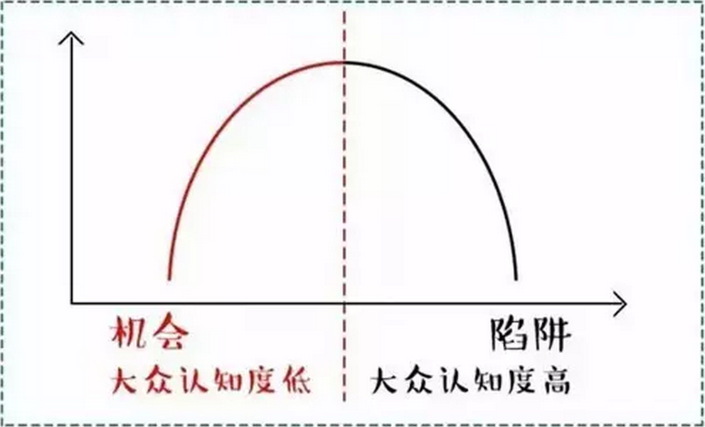 从竞争的角度看:任何事物或者机遇都符合下面的曲线图