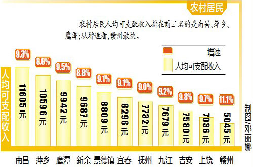 南昌各区人口_南昌各区地图(3)