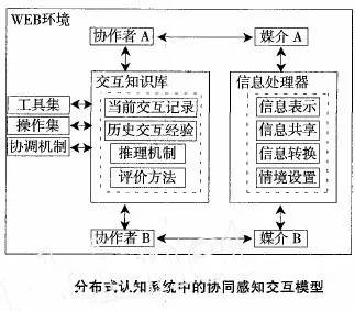 分布式认知系统中的协同感知交互模型