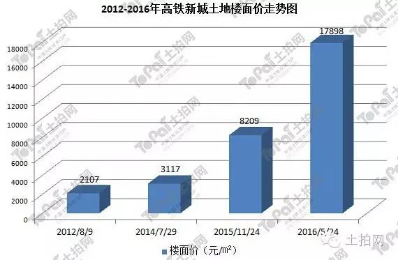 以高铁新城、新区科技城为例看新城发展对土地价值的改变