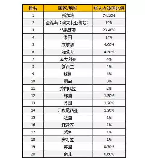 世界星座人口比例_七夕数据指南(3)