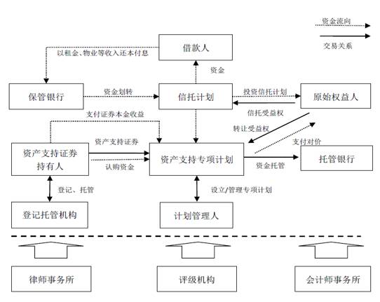 商业房地产抵押贷款证券化(CMBS)法律研究