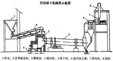 如图所示,回转式烘干机主要附属设备有烘干机燃烧室,喂料与卸料设备