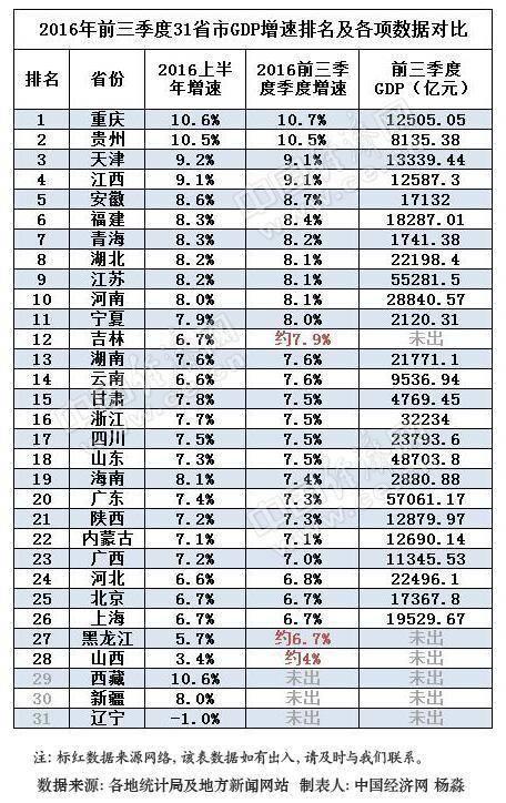 全国多个省份的GDP2021_2021上半年各省市GDP排行,谁掉队了(2)