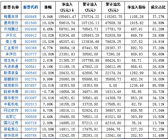 深沪两市净流入前20股(10月27日名单)_搜狐股票_搜狐网