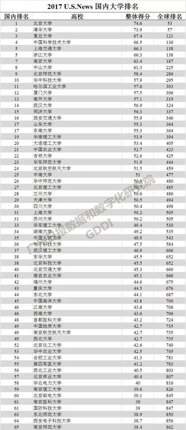 USNews2017年全球大学排名（前200）