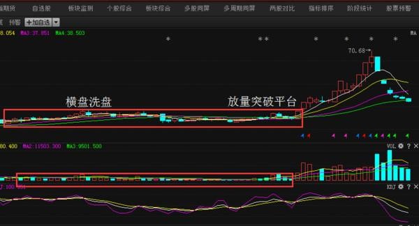 成交量分析强庄股洗盘技巧,告诉你牛股是如何洗盘