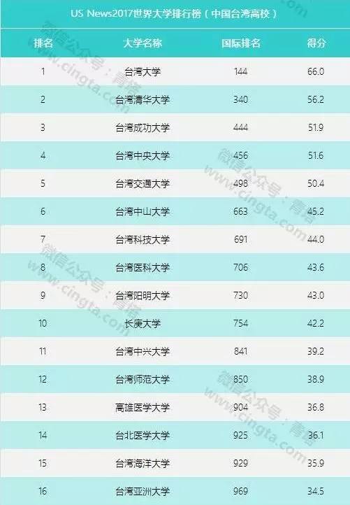 USNews2017年全球大学排名（前200）