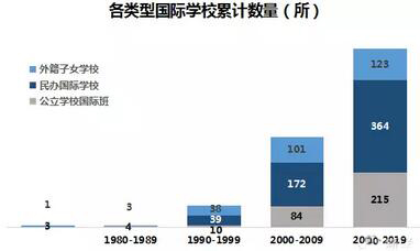 中国国际学校发展现状及趋势