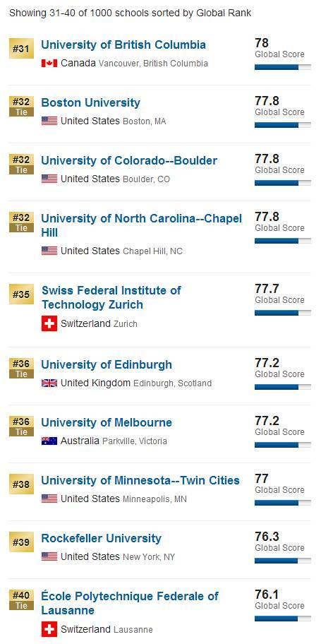 2017USnews世界大学排名一览表及排名解析-