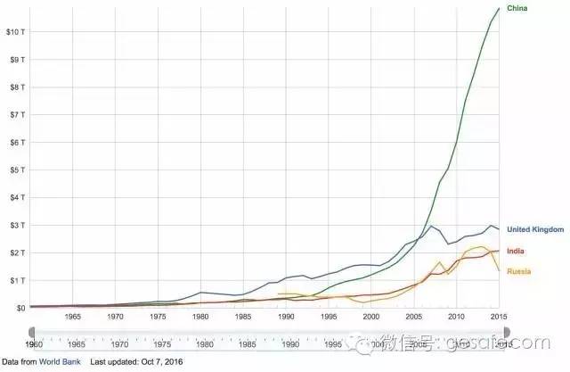 意大利gdp超越英国_您知道吗 2018年意大利 法国 英国的GDP还没有2008年的高呢