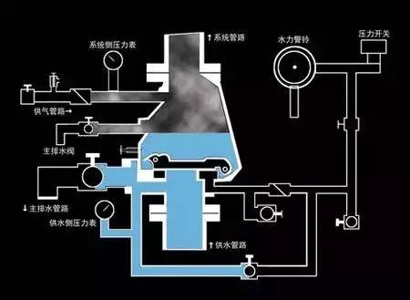 专题九|湿式,干式自动喷水灭火系统操作详细图解