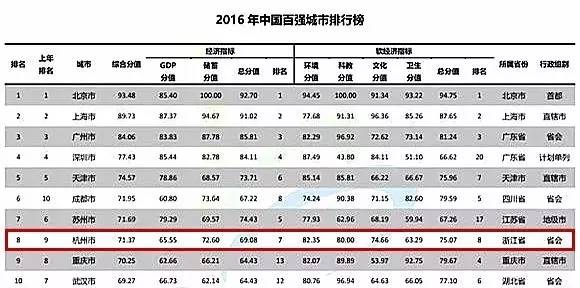 全中国100所城市实力排行榜最新出炉!杭州的名