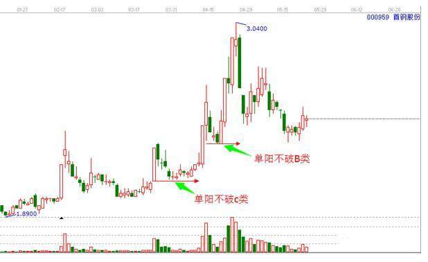 案例2,单阳不破 002390.【信邦制药】