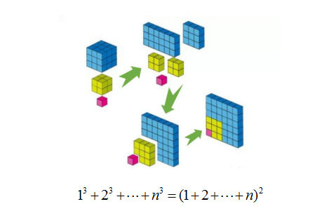 一张图就能看懂的数学题(三):平方和和立方和
