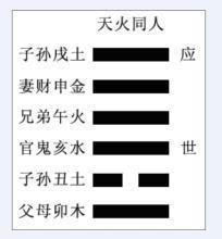 767779卦,从下向上画完是天火组合卦,然后就到这个图中去找天火卦组合