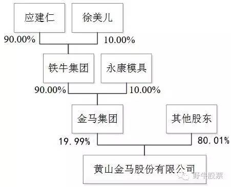 从股权结构图中即可看出,应建仁及徐美儿夫妇通过铁牛集团及金马集团