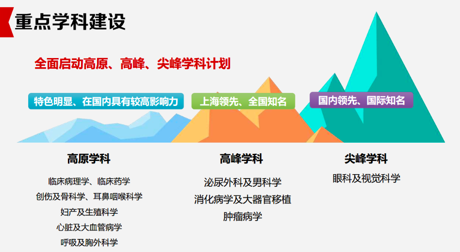 战略 五步走 看上海市第一人民医院打造优势学科群