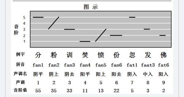 广东人读完,100%掌握粤语9个音调!