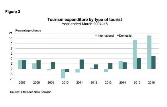 新西兰旅游业创造gdp_2015年澳洲租金收益最高地区介绍 塔斯马尼亚皇后镇 Queenstown