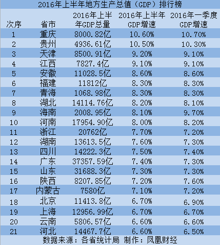 重庆世界gdp_厉害了world重庆 GDP增速超过北京上海,再次被国家委以重任