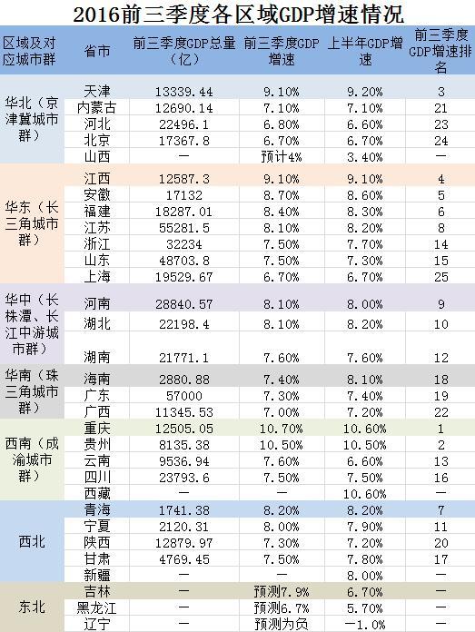 京津冀地区gdp