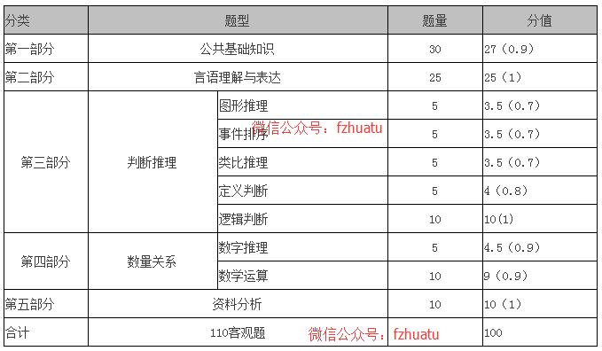 福建事业单位考试《综合基础知识A卷》考什么