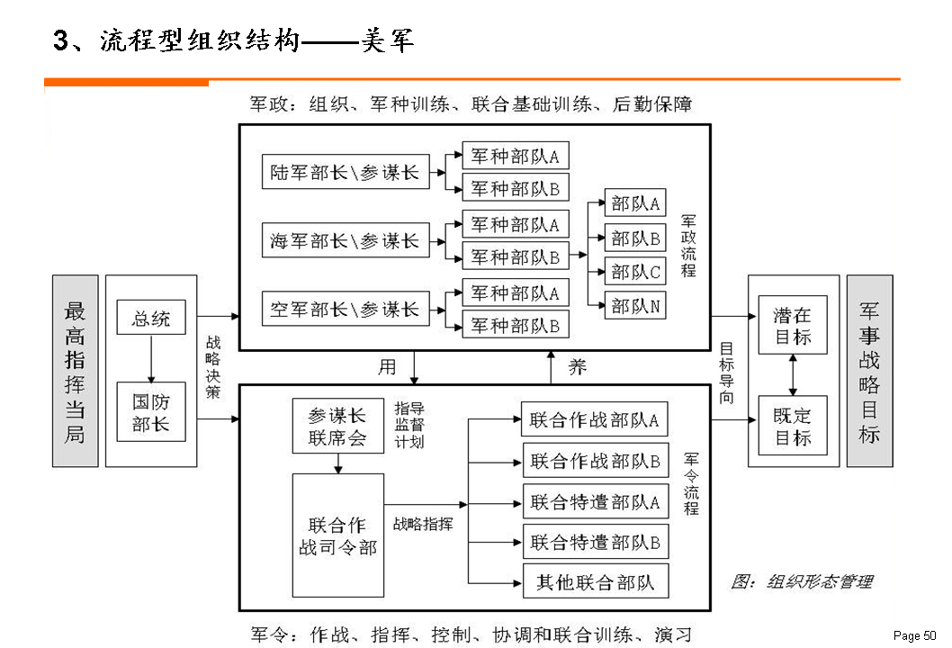 流程型组织设计