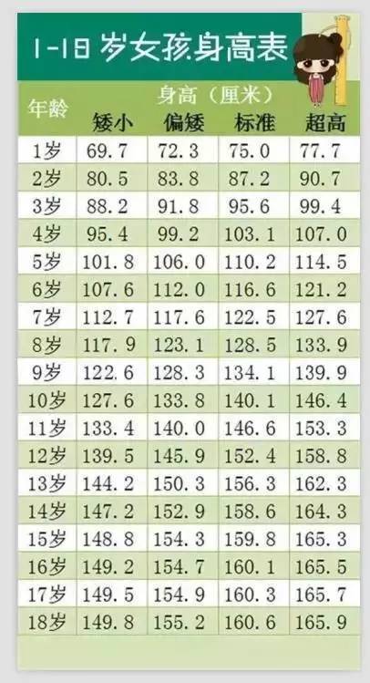 1—18岁男女孩最新身高标准表,你家孩子达标了吗?附增高"秘籍"!