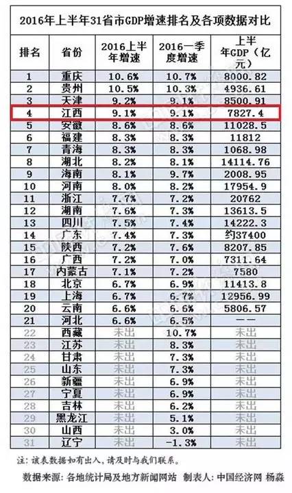 贵州各县gdp增长率排名榜_2012年度各省市GDP增长率排名 贵州居首 上海垫底(3)