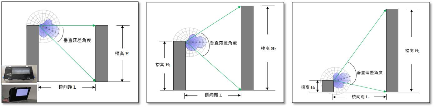 覆盖能力验证