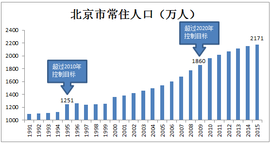 北京人口2020_北京人口2020总人数口