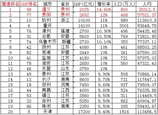 遵义2020gdp百强_2020年城市GDP百强榜发布 曲靖首次入围,在百强城市中增速第一