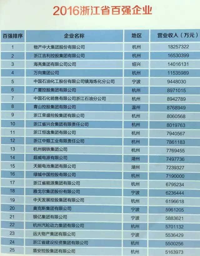 中国食品制造业百强企业名单