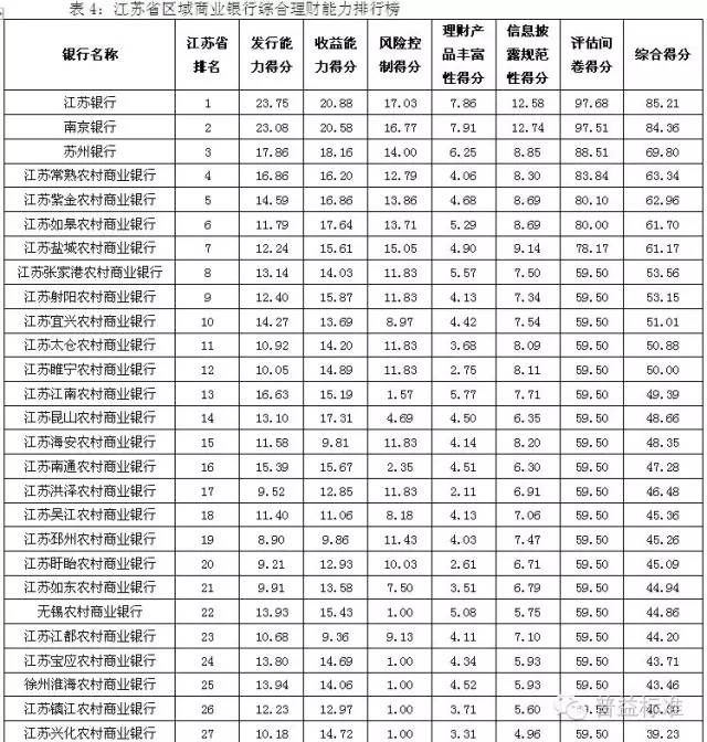 根据普益标准的评价结果,江苏银行位居江苏省区域商业银行综合理财