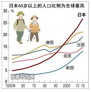 日本劳动人口_日本人口跌幅创纪录 劳动人口跌至新低(2)