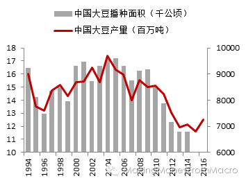 图24:中国大豆种植面积与产量