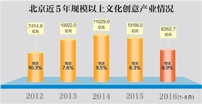 文化产业占北京GDP多少_三大产业占gdp比重图