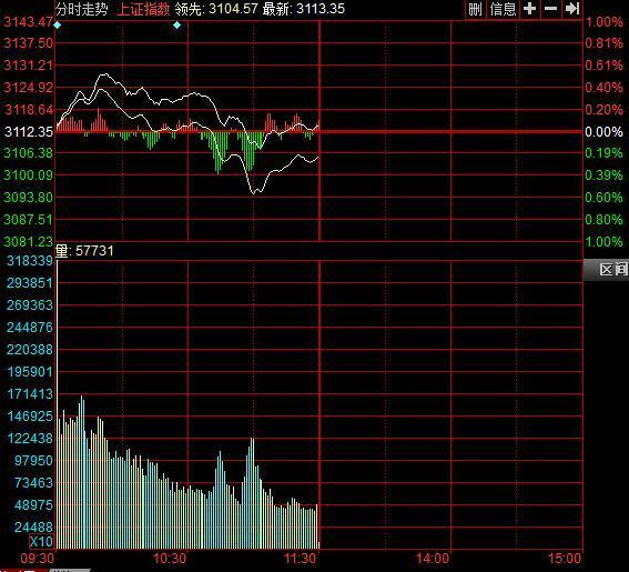 午盘:沪指冲高回落微涨0.01% 银行板块表现强势