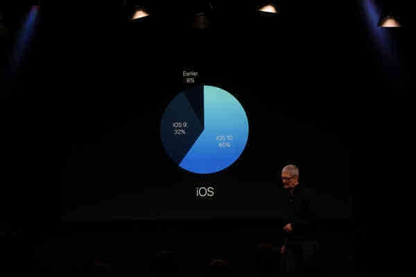 iOS 10装机率好猛!库克:你们安卓7.0就是个渣渣