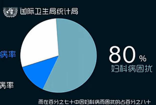 给妹子们带来很大的危害 据统计 我国女性发病率占世界女性的70%▼ 另