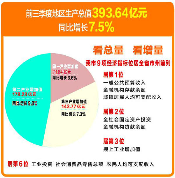 巴中第三季度GDP2020_2020年四川21市州GDP:成都一骑绝尘,宜宾增速第一,乐山实现突破