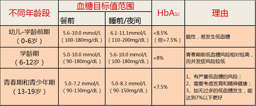 (点击可看大图)四,老年糖尿病患者的血糖控制糖尿病需要个体化治疗,把