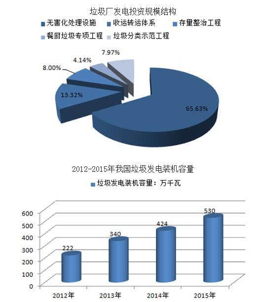 2016年中国垃圾处理PPP项目投资机会分析[图