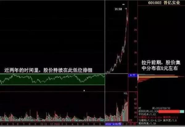 老股民看籌碼分佈只用一招把握買點，準到令人發指