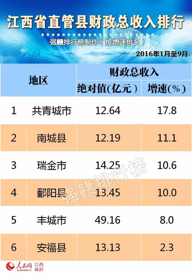 江西省万安县的gdp是多少_江西省各县市人均GDP排名,江西各县市gdp经济排名表(2)