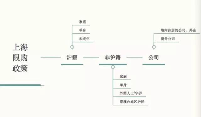 卖房必知:2016上海购房资格解读(限购政策)