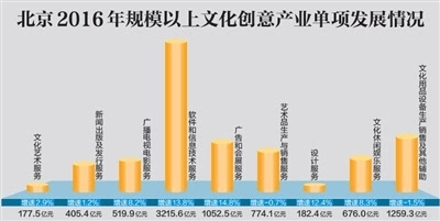 文化产业占北京GDP多少_三大产业占gdp比重图