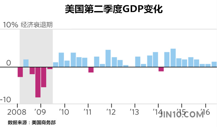 美国gdp报告前瞻:经济增速终于有望突破瓶颈