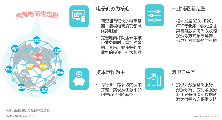 阿里:构建以平台为核心的电商生态圈 ▌ "跑马圈地",抱团合作,进一步